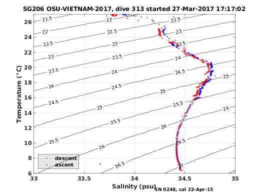 Temperature Salinity Diagnostic