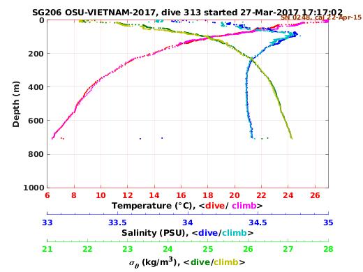 Temperature Salinity