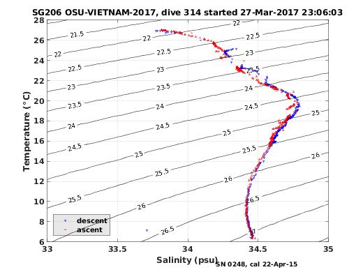 Temperature Salinity Diagnostic