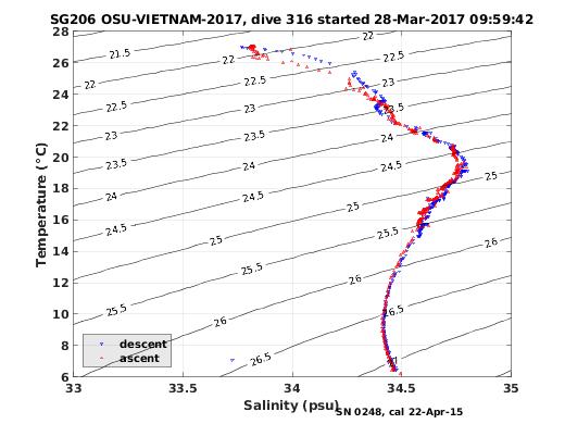 Temperature Salinity Diagnostic