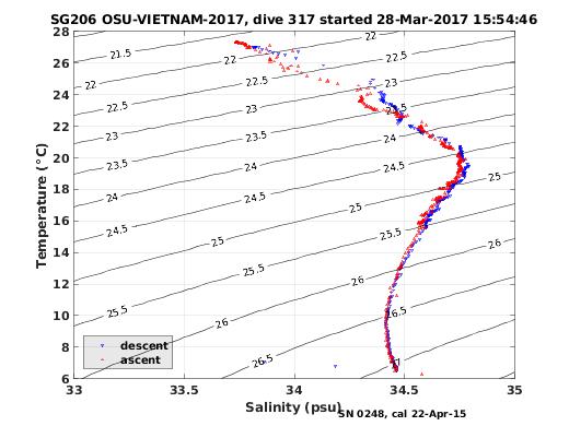 Temperature Salinity Diagnostic