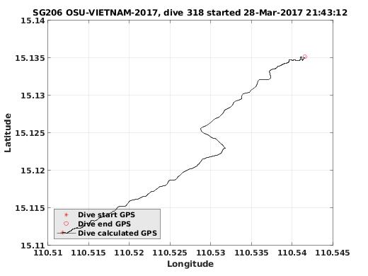 Dive Calculated GPS