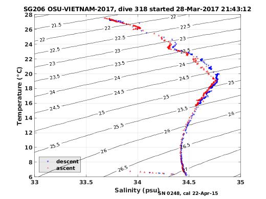 Temperature Salinity Diagnostic