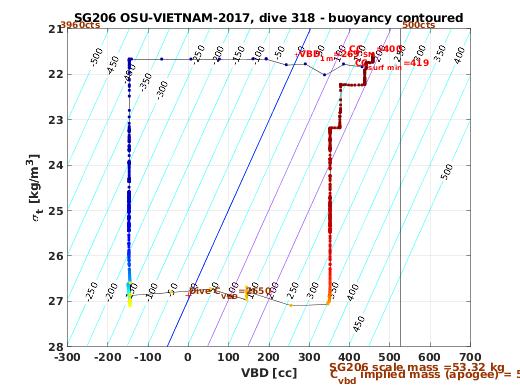 VBD/Density