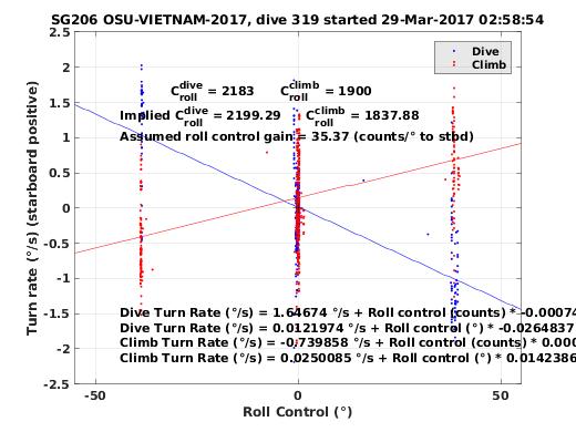 Roll Control 2