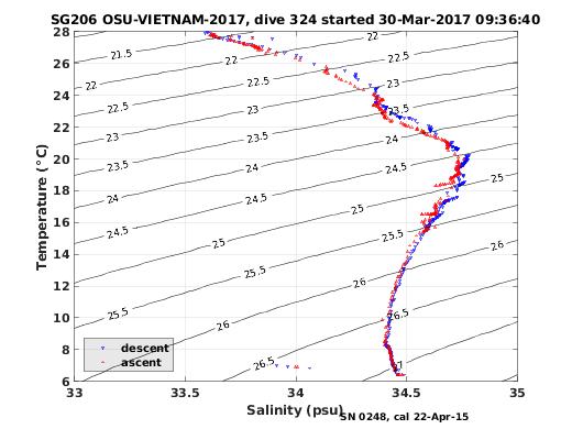 Temperature Salinity Diagnostic