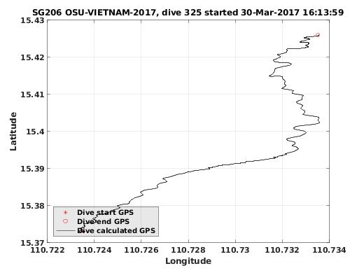 Dive Calculated GPS