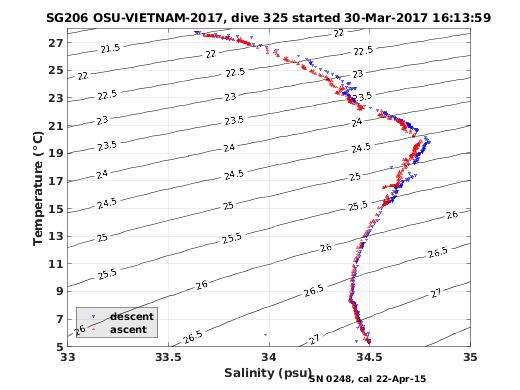 Temperature Salinity Diagnostic