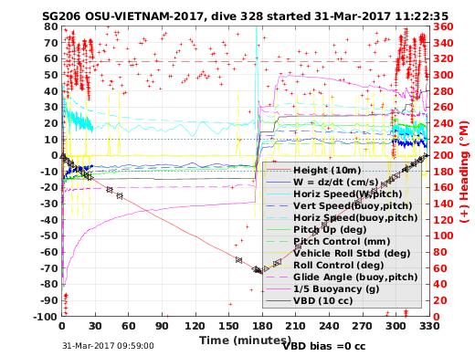 Dive Characteristics