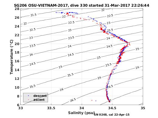 Temperature Salinity Diagnostic