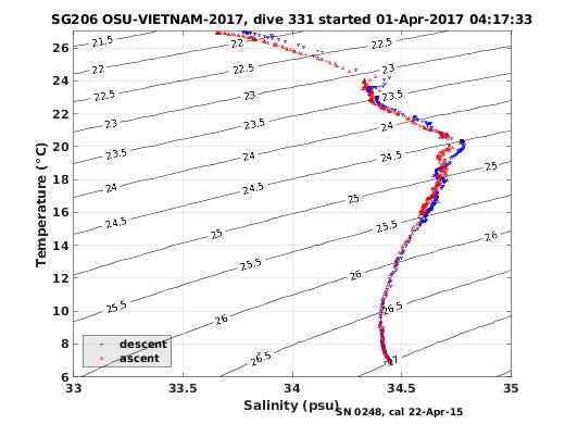 Temperature Salinity Diagnostic