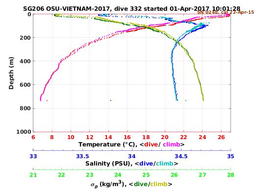 Temperature Salinity