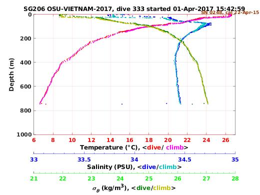 Temperature Salinity