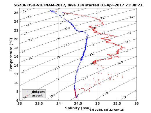 Temperature Salinity Diagnostic