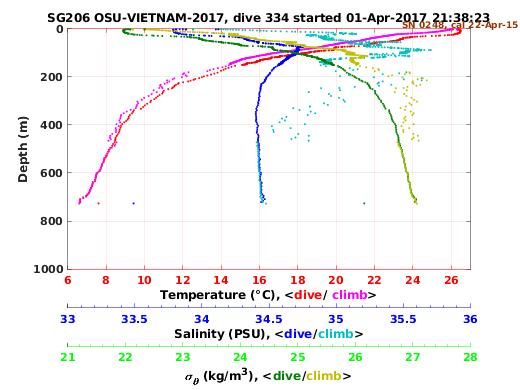 Temperature Salinity