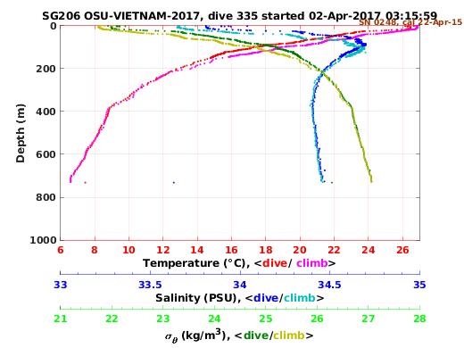 Temperature Salinity