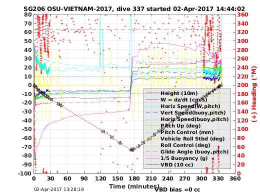 Dive Characteristics