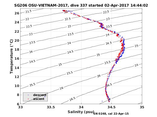 Temperature Salinity Diagnostic