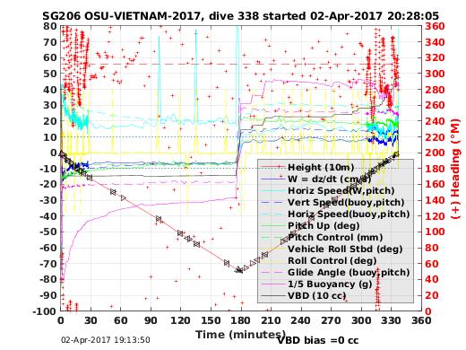 Dive Characteristics