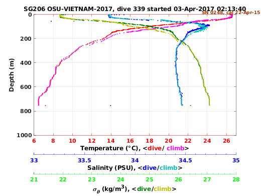 Temperature Salinity