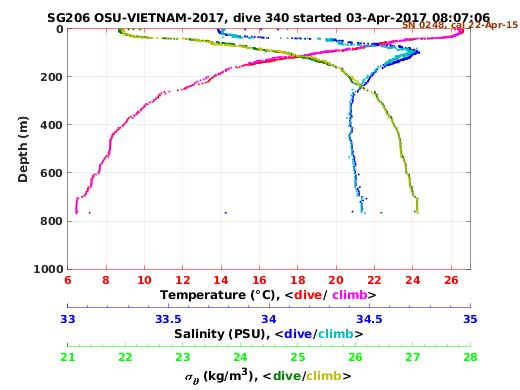 Temperature Salinity