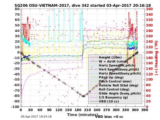 Dive Characteristics