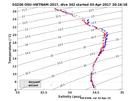 Temperature Salinity Diagnostic