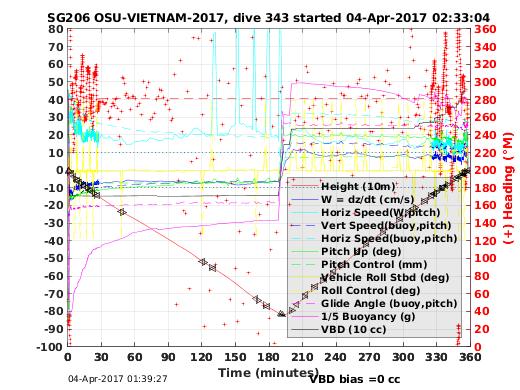 Dive Characteristics