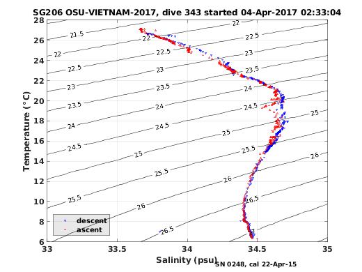 Temperature Salinity Diagnostic