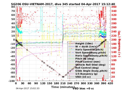 Dive Characteristics