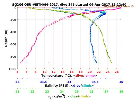 Temperature Salinity