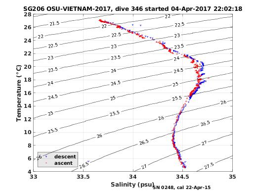 Temperature Salinity Diagnostic