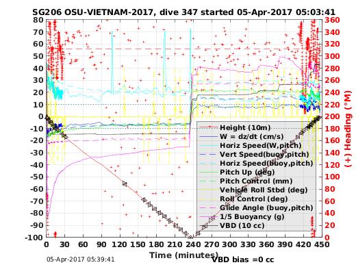 Dive Characteristics