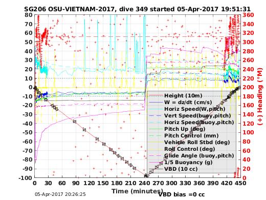 Dive Characteristics