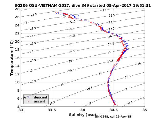 Temperature Salinity Diagnostic