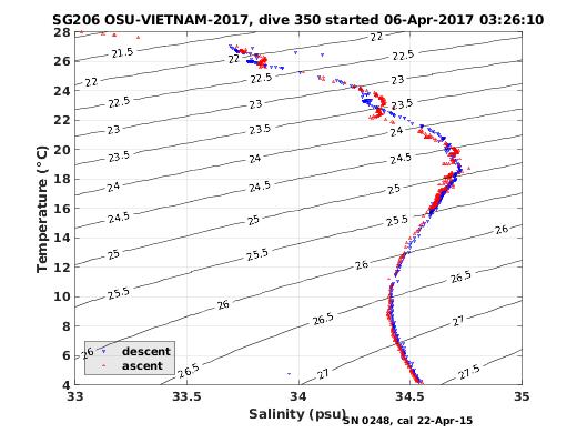 Temperature Salinity Diagnostic