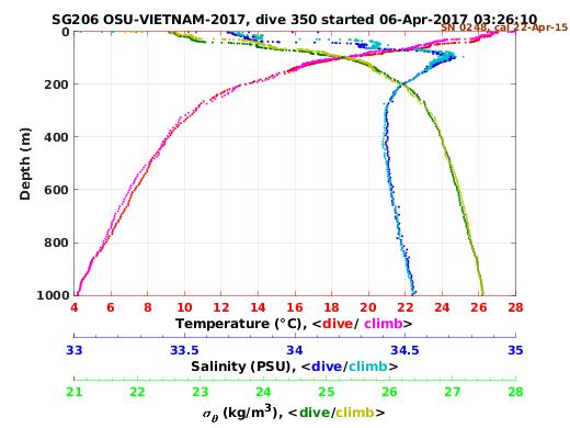 Temperature Salinity