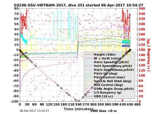 Dive Characteristics