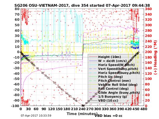 Dive Characteristics