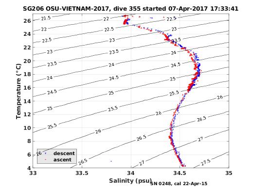 Temperature Salinity Diagnostic