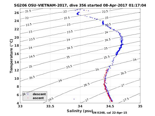 Temperature Salinity Diagnostic