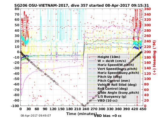 Dive Characteristics