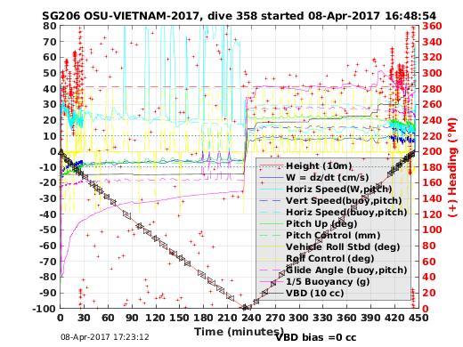 Dive Characteristics