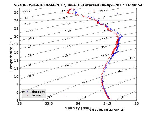 Temperature Salinity Diagnostic