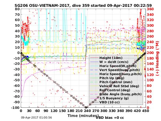 Dive Characteristics