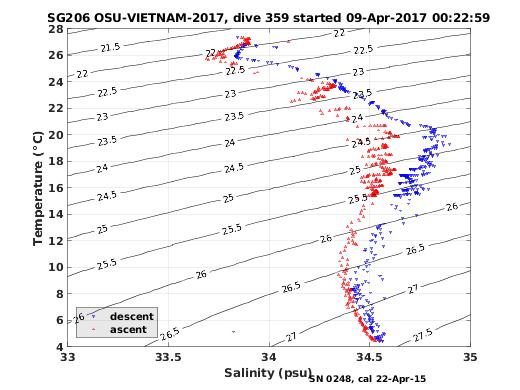 Temperature Salinity Diagnostic