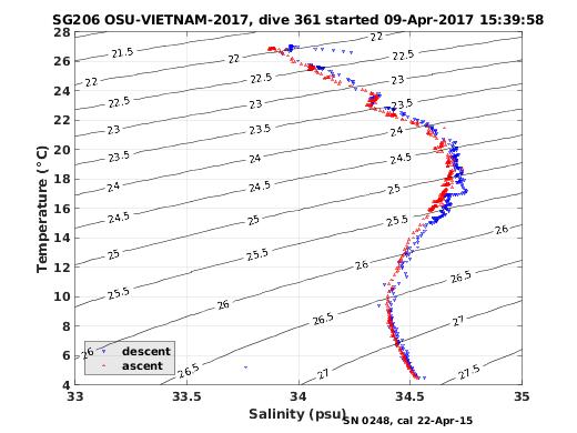 Temperature Salinity Diagnostic