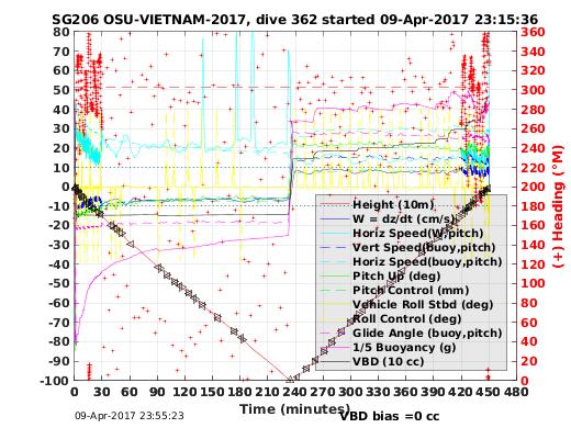 Dive Characteristics