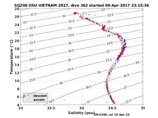 Temperature Salinity Diagnostic