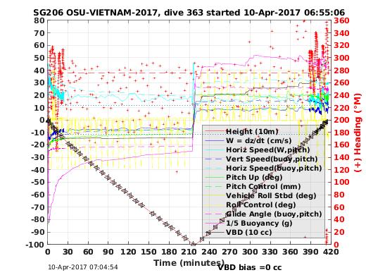 Dive Characteristics